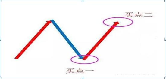 Integer evading  top double   stock operation terminology