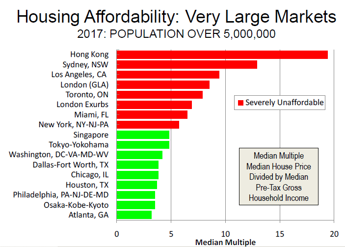 Global housing price income ranking global housing prices are the hardest to afford in cities hong kong that's right