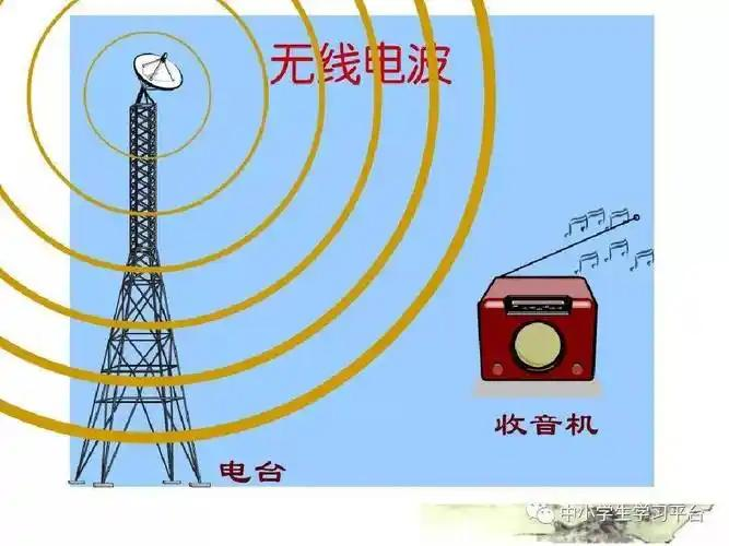 What does electromagnetic waves mean