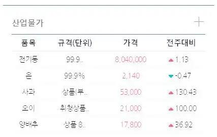 Korean prices are extremely high. High