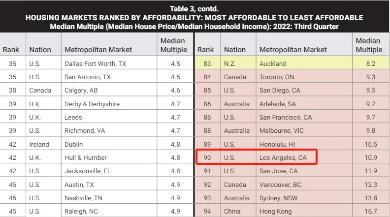 California housing affordability report ranking 2024   world's major urban price   demographia international housing affordability report 2024, the most expensive market in the united states