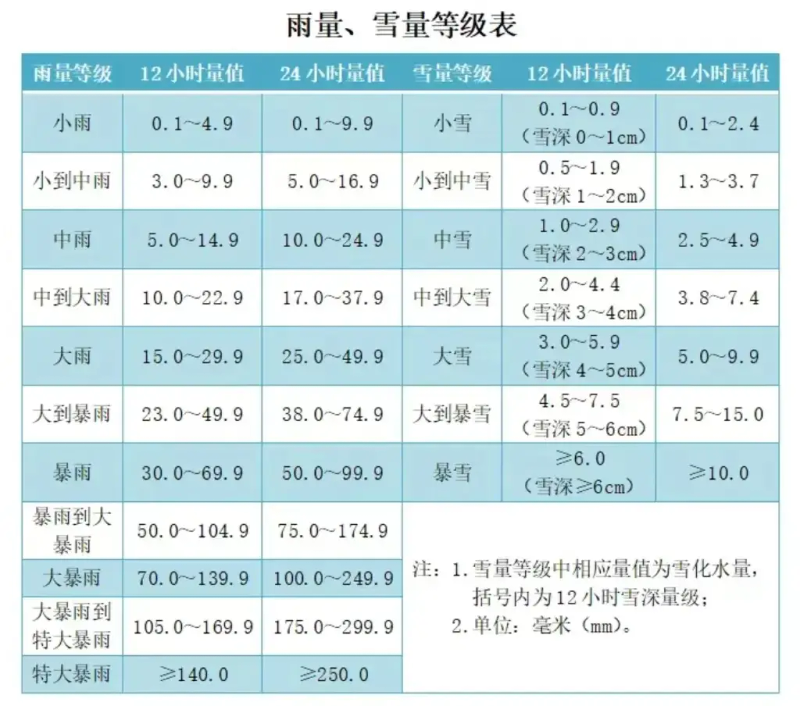 Categorized terms for meteorological services - complete terminology for weather forecasting - interpretation of weather terms