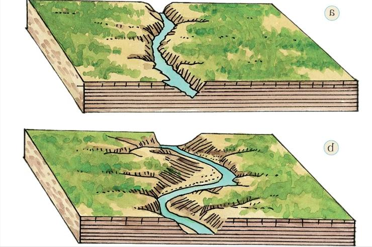 The cause of the river ladder the cause of the bending of the river the directional forces of the earth and the circulation of the landscape