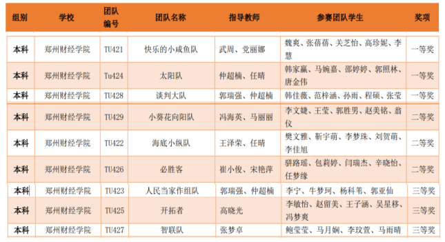 The national business elite challenge competition, the business negotiation track, the national final, the zhengzhou school of finance and economics, the national business knowledge competition