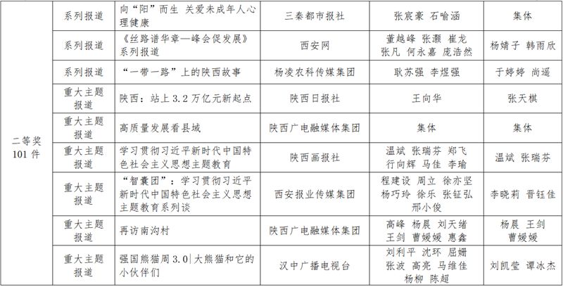 Shaanxi news news first news