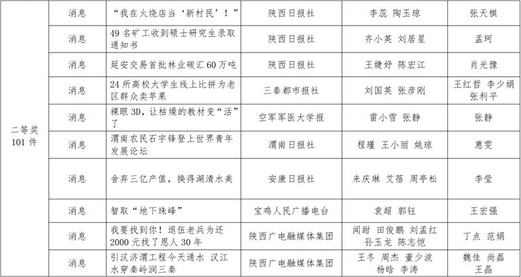 Shaanxi news news first news