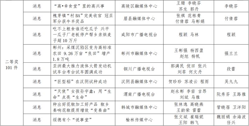 Shaanxi news news first news