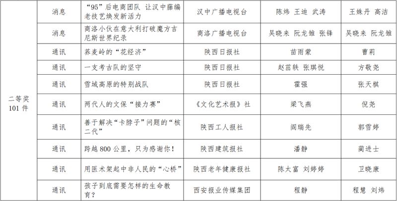Shaanxi news news first news