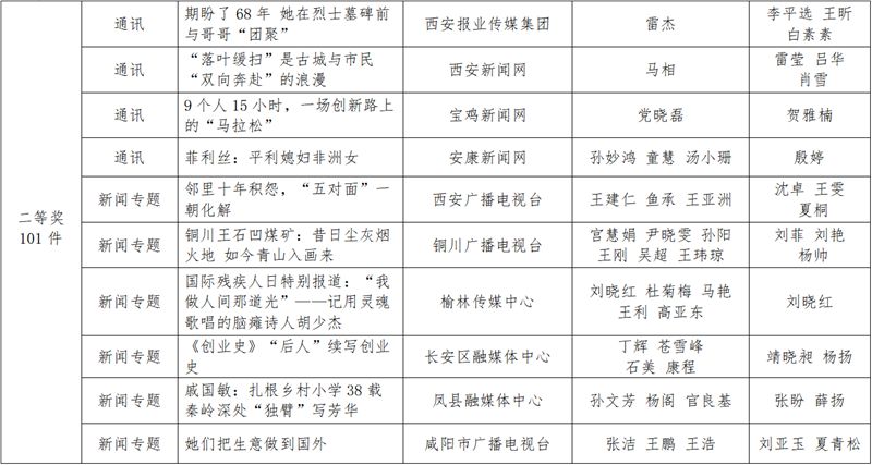 Shaanxi news news first news