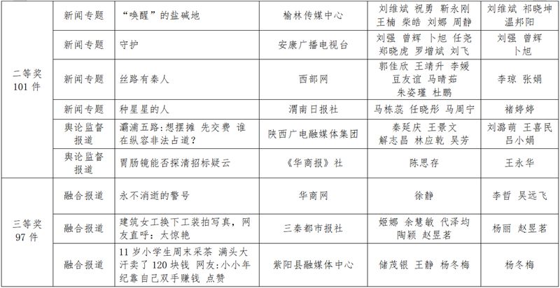 Shaanxi news news first news
