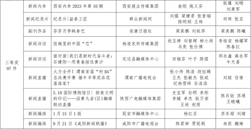 Shaanxi news news first news