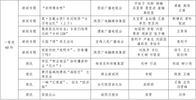 Shaanxi news news first news