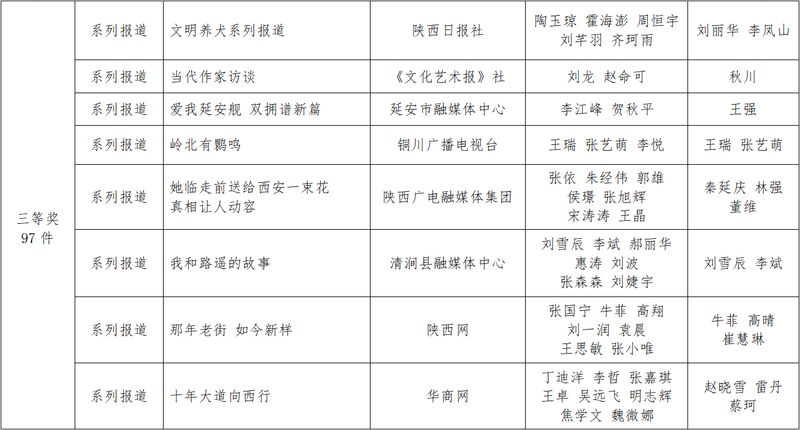 Shaanxi news news first news