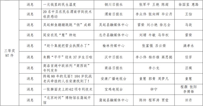 Shaanxi news news first news