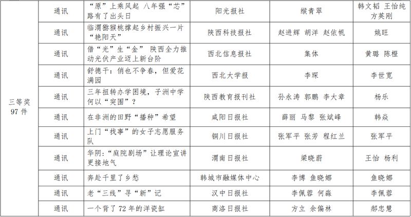 Shaanxi news news first news