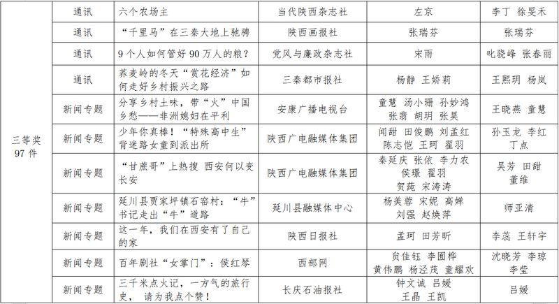 Shaanxi news news first news