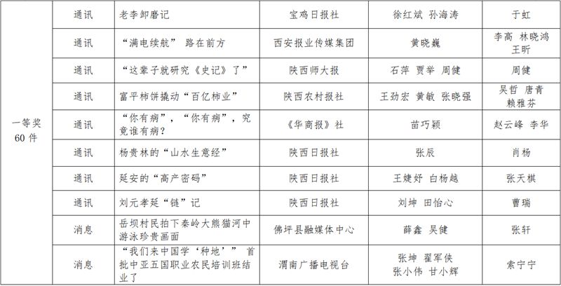 Shaanxi news news first news