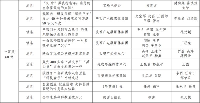 Shaanxi news news first news