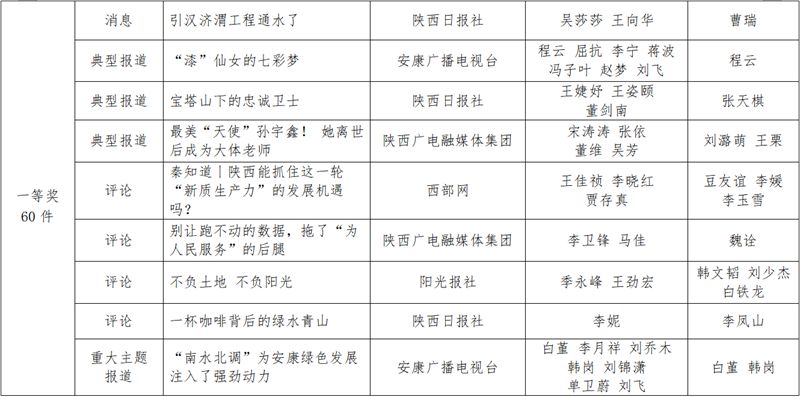 Shaanxi news news first news