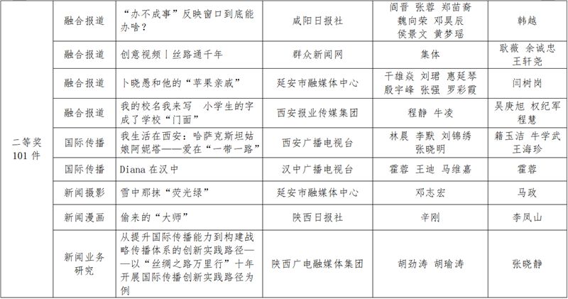 Shaanxi news news first news