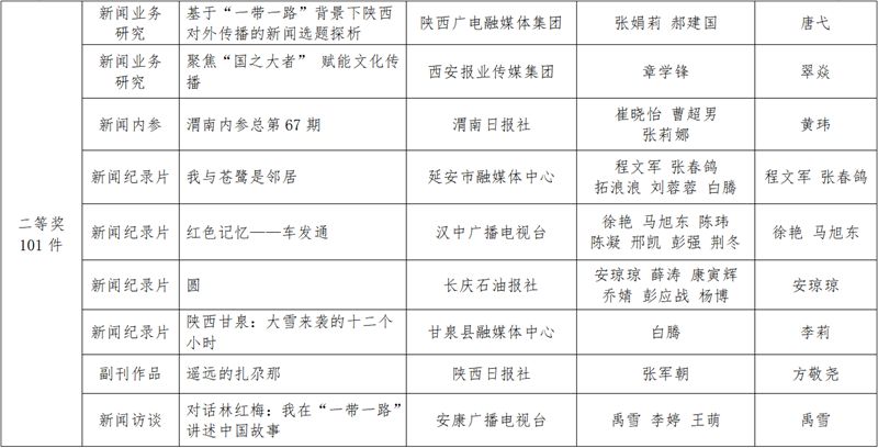 Shaanxi news news first news