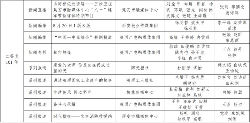 Shaanxi news news first news