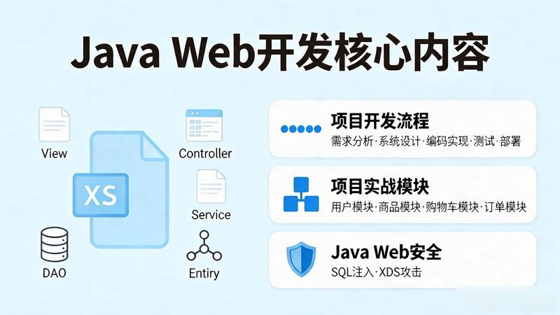 Javaweb post immediately sent